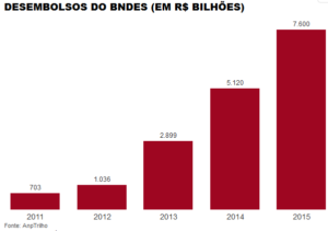 06 - 2016 - Folha SP - Desembolsos BNDES