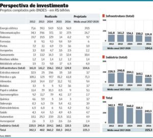 30out-BNDES prevê queda dos investimentos em infraestrutura