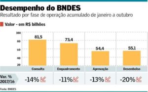 23nov-Desembolsos do BNDES têm pior desempenho desde 2003