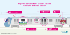 SuperVia registra mais de 2.600 casos de vandalismos ao sistema ferroviário no primeiro semestre de 2017