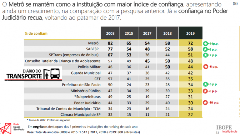 Leia mais sobre o artigo Metrô, Sabesp e SPTrans são as mais confiáveis, diz Ibope/Nossa São Paulo